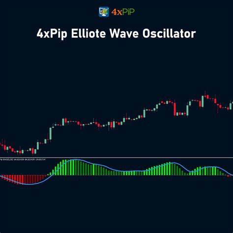 Elliott Wave Oscillator Indicator For MetaTrader 4