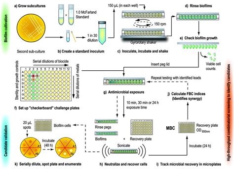 High Throughput Screening May Be Used To Identify Synergistic