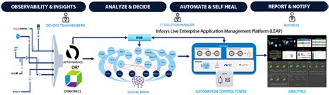 Infosys AI Operations Solution On LEAP Powered By CISCO AppDynamics