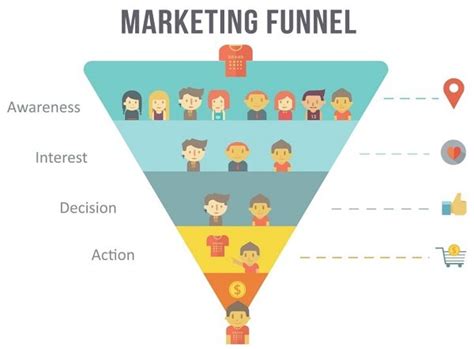 What Is Marketing Funnel Stages And Advantages Business Jargons