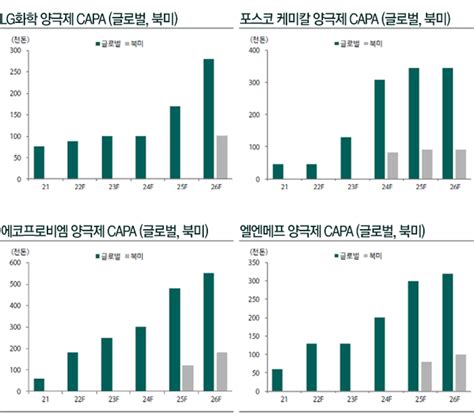 “lg화학·포스코케미칼·에코프로비엠·엘앤에프 양극재 공급 과잉 우려 적어”