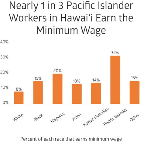 Who are Hawaiis minimum wage workers Raise Up Hawaiʻi