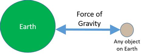 Earth's Gravitational Force