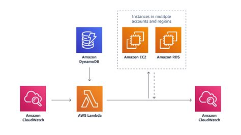 Using Aws Instance Scheduler To Save Costs Iucc