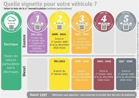 Rennes Vignettes Critair Et Impacts Sur La Mobilit Des Entreprises