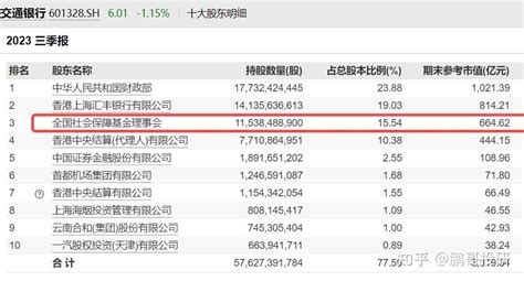 社保基金投资收益惊掉下巴，a股重仓持有的十个股票名单！ 知乎