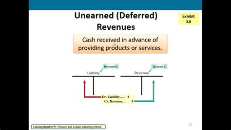 Adjusting Accounts For Financial Statements Unearned Revenues And