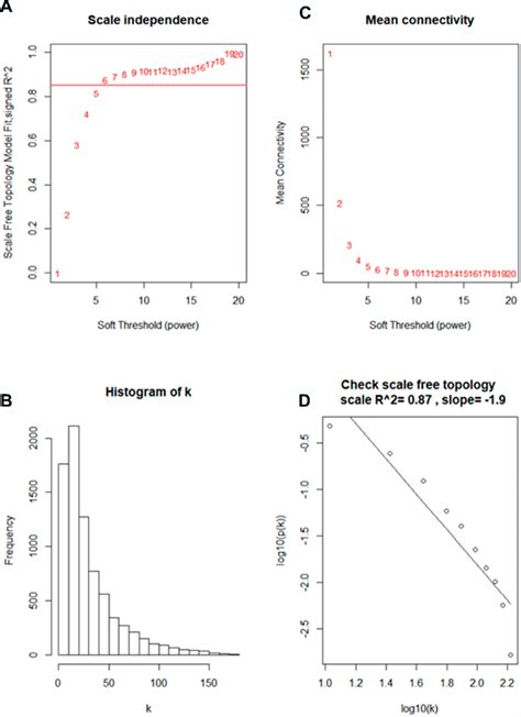 Determine Soft Thresholding Power In Wgcna A The Scale Free Fit