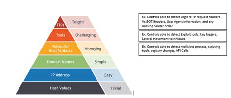 Building Resilience Through Threat Intelligence TI