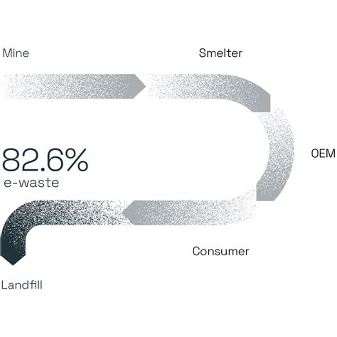 Igneo E Waste Recycling