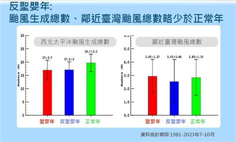 反聖嬰發展！氣象署估今年颱風生成位置「較靠近台灣」 2至4個會接近 生活 三立新聞網 Setncom