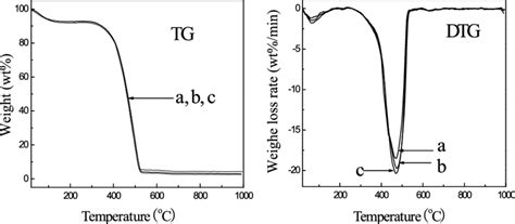 Tg Dtg Curves Of Different Particle Size Coal Combustion A Download Scientific Diagram