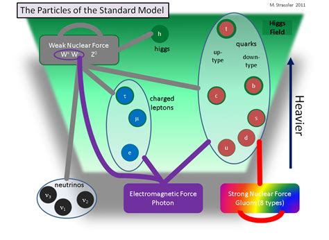 The Known Particles — If The Higgs Field Were Zero Of Particular