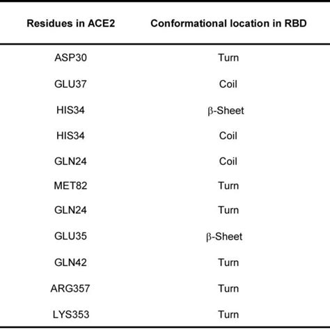 Binding Residues Between RBD And ACE2 MD Simulation Detected Amino Acid