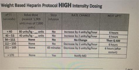 Solved Weight Based Heparin Protocol HIGH Intensity Dosing | Chegg.com