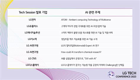 LG의 기술력과 최고의 R D 인재가 한자리에 모이다 LG Tech Conference 2023 LG AI Research