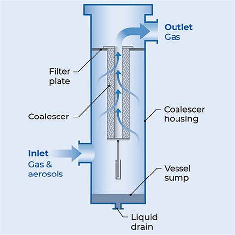 Sepralyte Liquid Gas Coalescers Pall Corporation