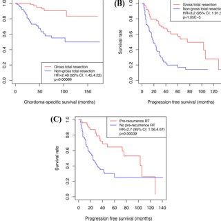 Risk Factors For Chordoma Specific Survival Css And Tumor Recurrence