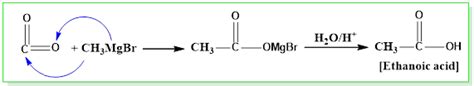 Easy Way To Remember Organic Reactions And Solve Conversion Questions