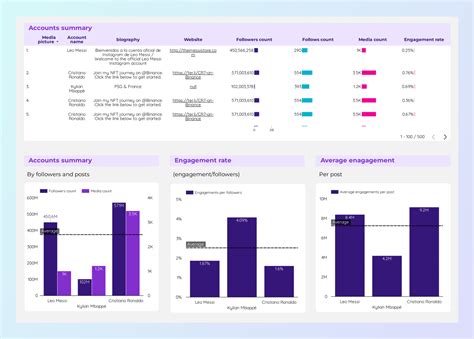 Modelo de relatório de Redes sociais para Looker Studio criado por Porter