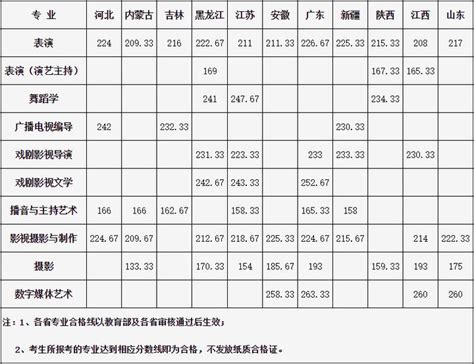 2021年武汉传媒学院艺术类专业校考拟定合格分数线 知乎