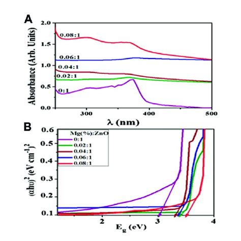 A Absorption Spectra And B Tauc Plots Of Samples Of Mgdoped ZnO