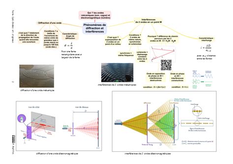 O Diffraction Des Ondes Et Interf Rences Physique Chimie Term Sp