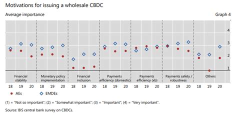 O Dinheiro Digital Dos Bancos Centrais Pode Chegar A 20 Do Mundo Em