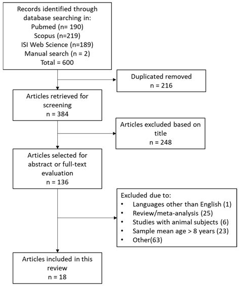 Ijms Free Full Text Dna Methylation Biomarkers For Young Children