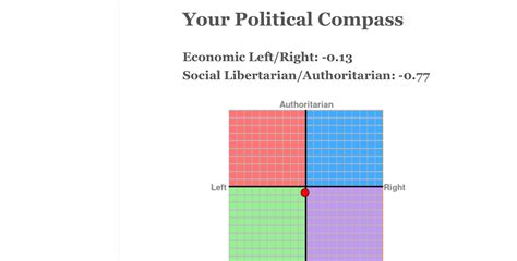 What Do I Identify As Rpoliticalcompass