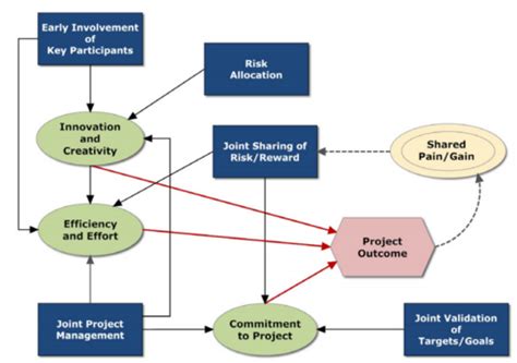 Integrated Project Delivery Ipd Apppm