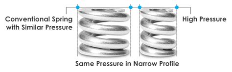 High Pressure Series Learn About Lee Spring