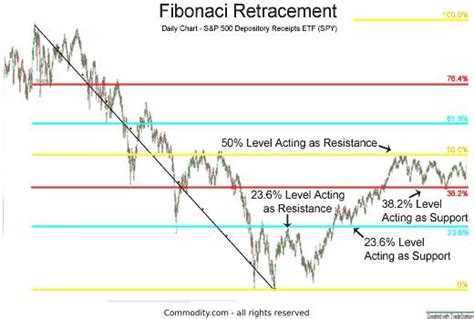 交易大百科f系列——斐波纳契回撤（fibonacci Retracement） 知乎