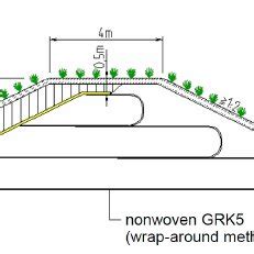 Cross-section of a reconstructed Oder River levee in Poland (Heerten ...