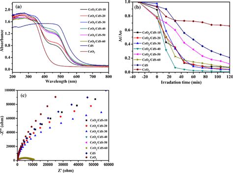 A UVvis Spectra Of The As Prepared Samples B Photocatalytic