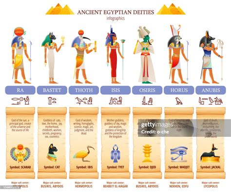 Ancient Egyptian God Goddess Infographic Table Amun Ra Bastet Isis