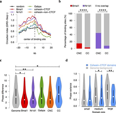 Global Analysis Of Cohesin And Ctcf On Circadian Transcription A The