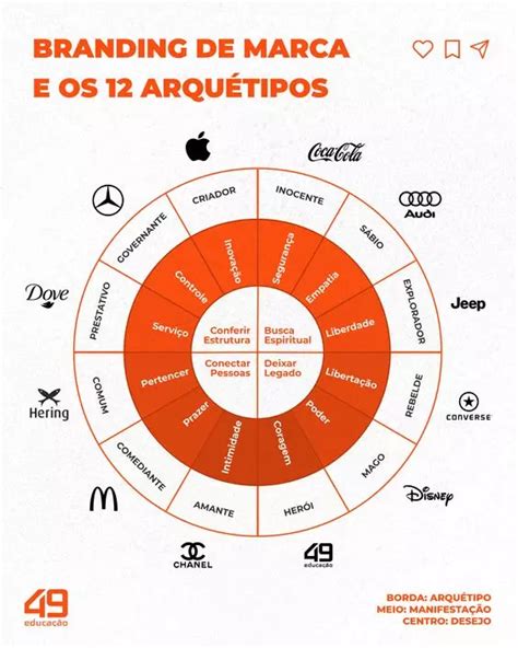 O Que S O Arqu Tipos E Como Influenciam A Sua Marca