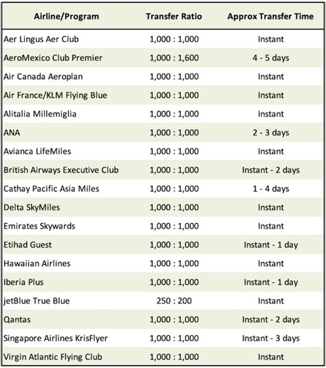 AMEX Membership Rewards: Transfer Partners & Transfer Times [2021 Edition]