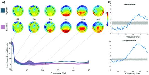 Spectral Power Differences A Between Hypnosis Blue And Baseline