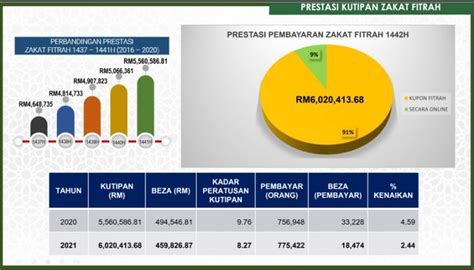 Prestasi Zakat Fitrah Zakat Pulau Pinang