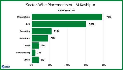 IIM Kashipur Placements 2022: Highest CTC INR 28.82 LPA // Unstop