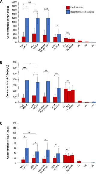 Distribution Of An Analgesic Palmitoylethanolamide And Other N