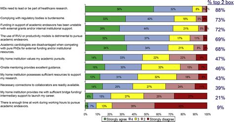 Challenges Facing Early Career Academic Cardiologists Journal Of The