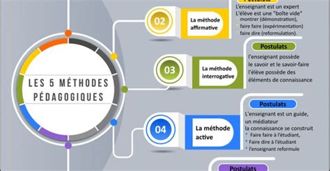 Les cinq méthodes pédagogiques Ingénierie pédagogique Formation