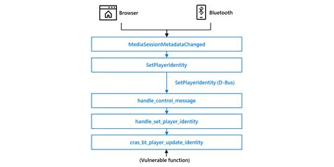 Ptrace Security Gmbh On Twitter Uncovering A Chromeos Remote Memory