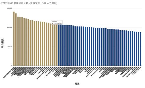 產業平均月薪43萬元 三分之二的產業薪資低於平均 商益