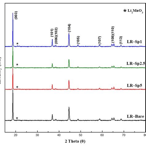 X Ray Diffraction Xrd Patterns Of The Lr Bare Lr Sp1 Lr Sp25 And Download Scientific