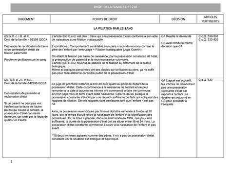 Résumé de la jurisprudence DRT 218 Droit de la famille lJUGEMENT