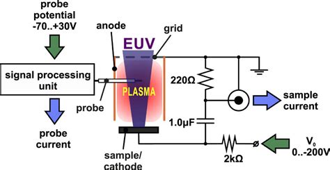 Schematic View Of The Clean Chamber Euv Induced Plasma Diagnostic